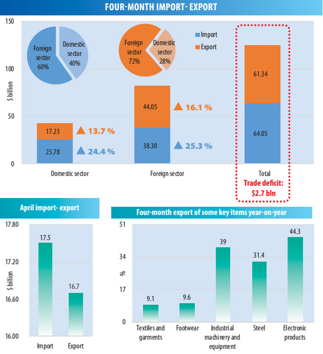 Four-month trade records robust performance