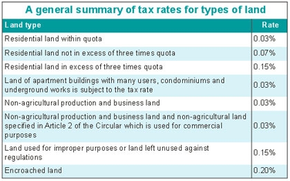 Time to map out land tax impacts