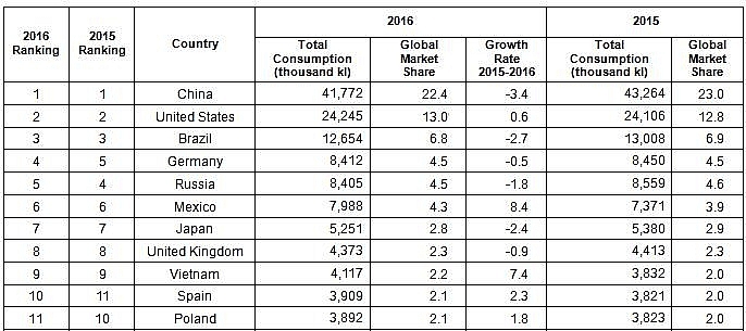habeco reports lowest profit in four years