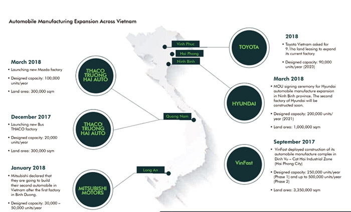 vietnams auto industry stimulating real estate