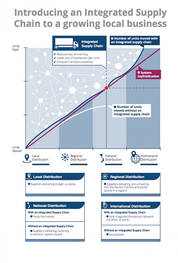 getting logistics right