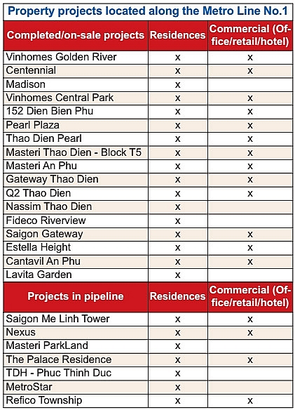metro line propelling property prices