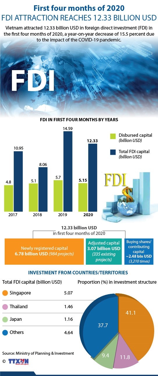 first 4 months of 2020 fdi attraction reaches 1233 billion usd