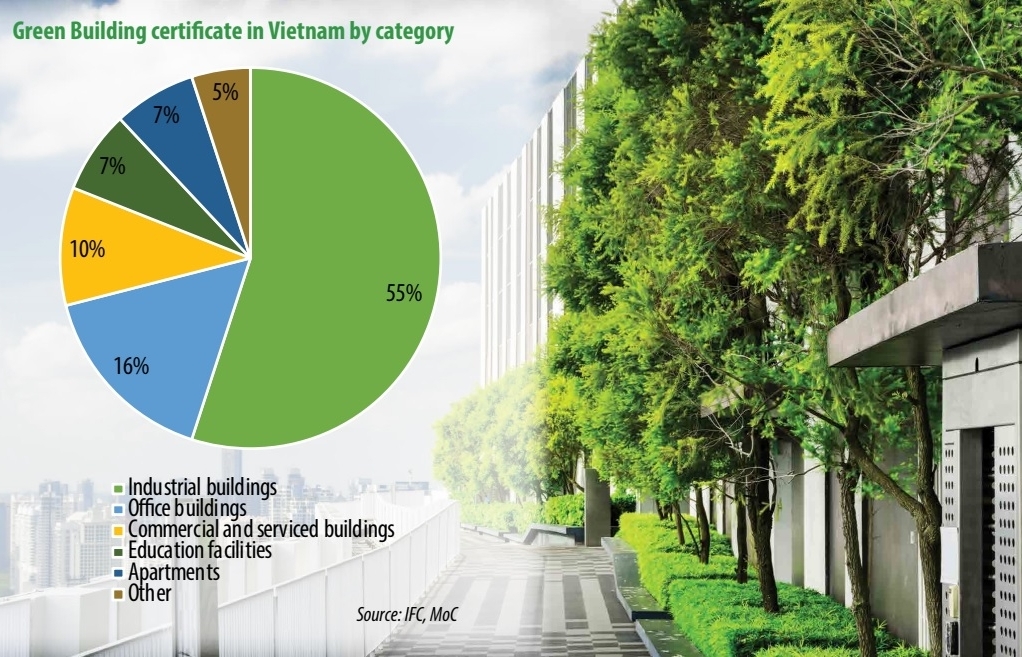 Green building trend severely undervalued in local real estate - Vimarsana News