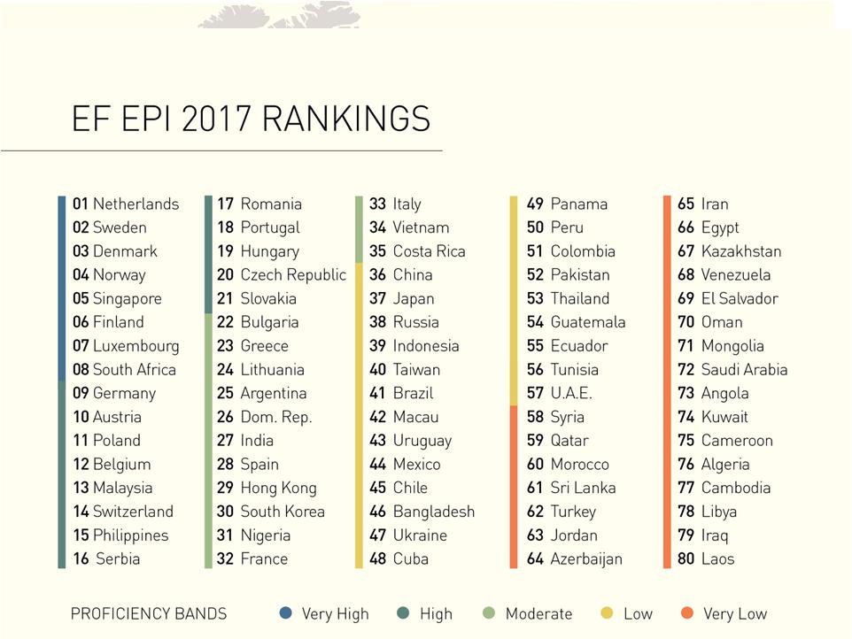 Vietnam Slightly Drops In Ef English Proficiency Index Hightlight News Stories From Vietnam And The World