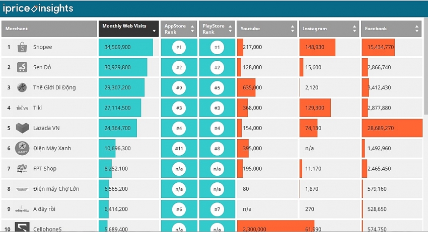 lazada and tiki falls further behinds e commerce competition