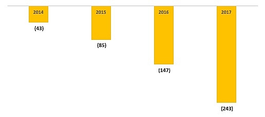 momo shoulders mounting losses for larger market share
